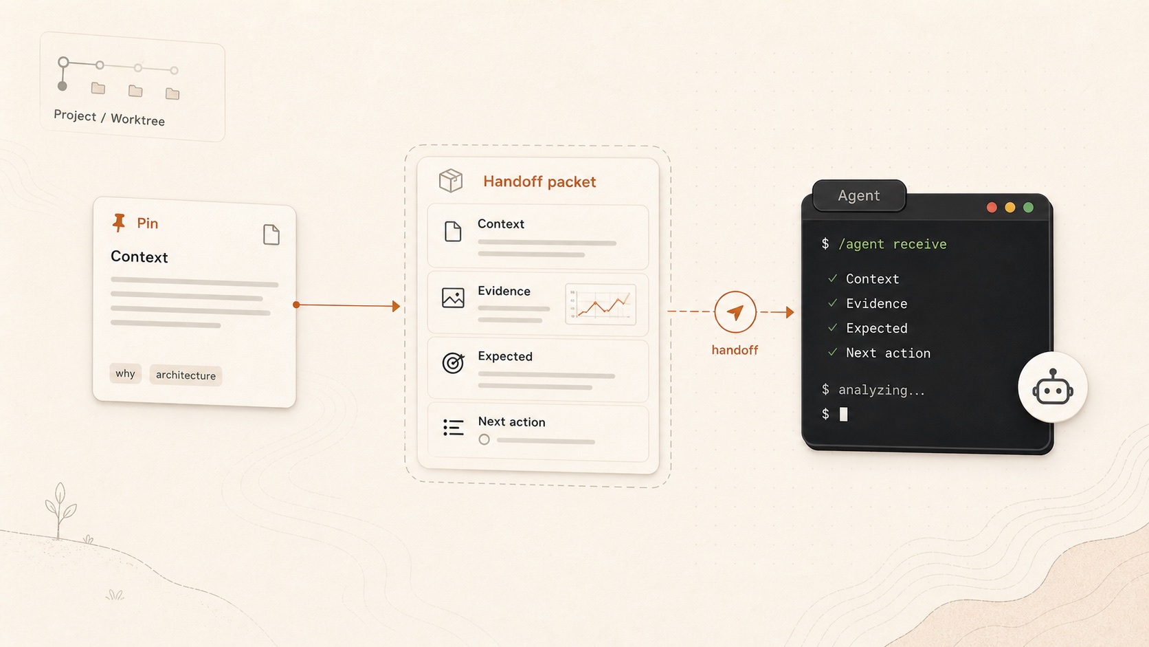 A pin becomes a handoff packet with context, evidence, expected outcome, and next action for an AI coding agent